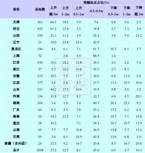 地下水井深度|挖多深才会出现地下水？全国地下水埋深分布图丨2021年数据